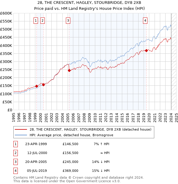 28, THE CRESCENT, HAGLEY, STOURBRIDGE, DY8 2XB: Price paid vs HM Land Registry's House Price Index