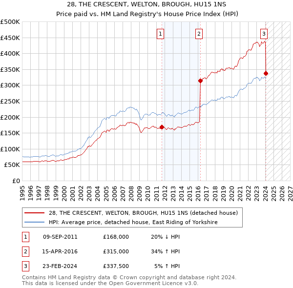 28, THE CRESCENT, WELTON, BROUGH, HU15 1NS: Price paid vs HM Land Registry's House Price Index
