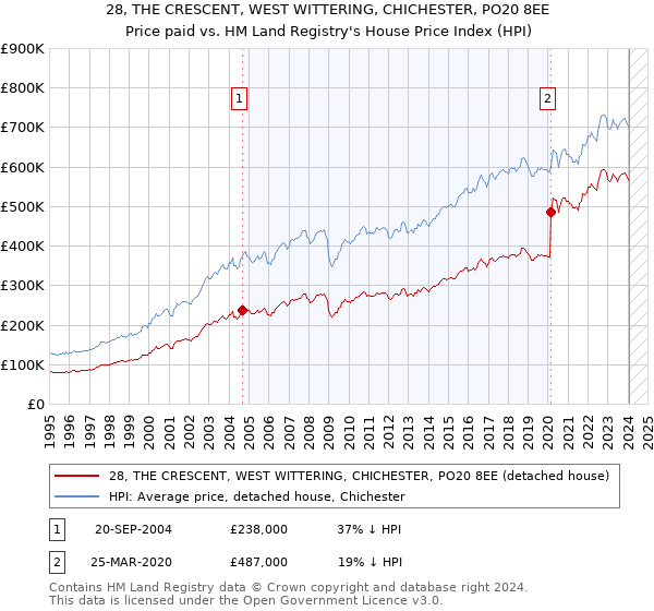 28, THE CRESCENT, WEST WITTERING, CHICHESTER, PO20 8EE: Price paid vs HM Land Registry's House Price Index