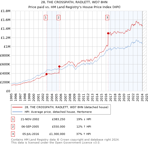 28, THE CROSSPATH, RADLETT, WD7 8HN: Price paid vs HM Land Registry's House Price Index