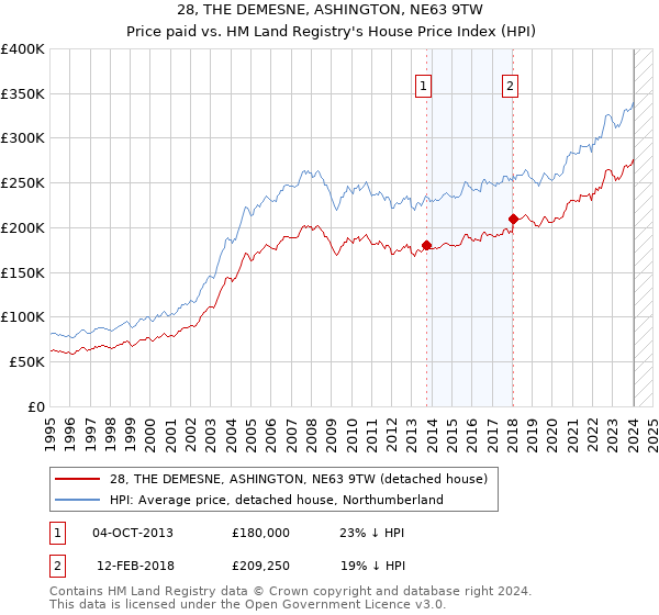 28, THE DEMESNE, ASHINGTON, NE63 9TW: Price paid vs HM Land Registry's House Price Index