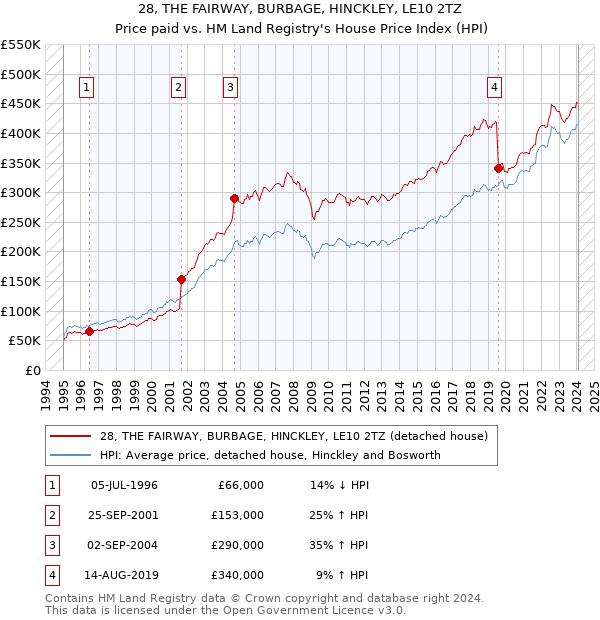 28, THE FAIRWAY, BURBAGE, HINCKLEY, LE10 2TZ: Price paid vs HM Land Registry's House Price Index