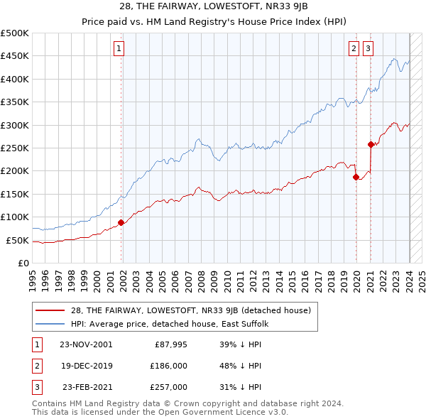 28, THE FAIRWAY, LOWESTOFT, NR33 9JB: Price paid vs HM Land Registry's House Price Index