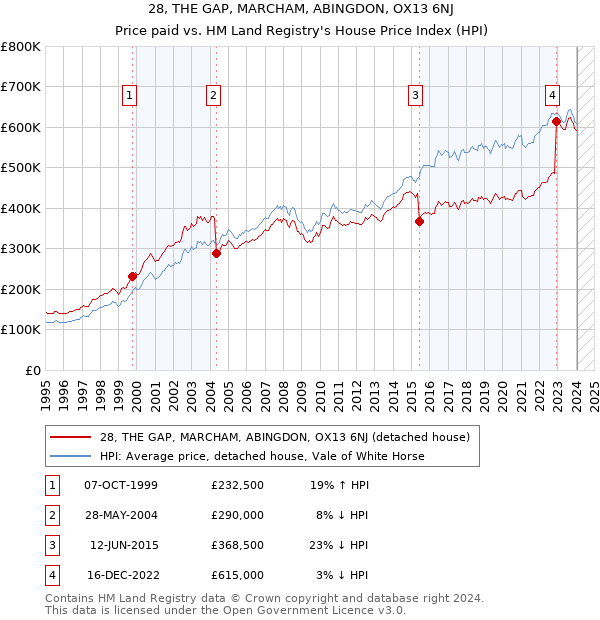 28, THE GAP, MARCHAM, ABINGDON, OX13 6NJ: Price paid vs HM Land Registry's House Price Index