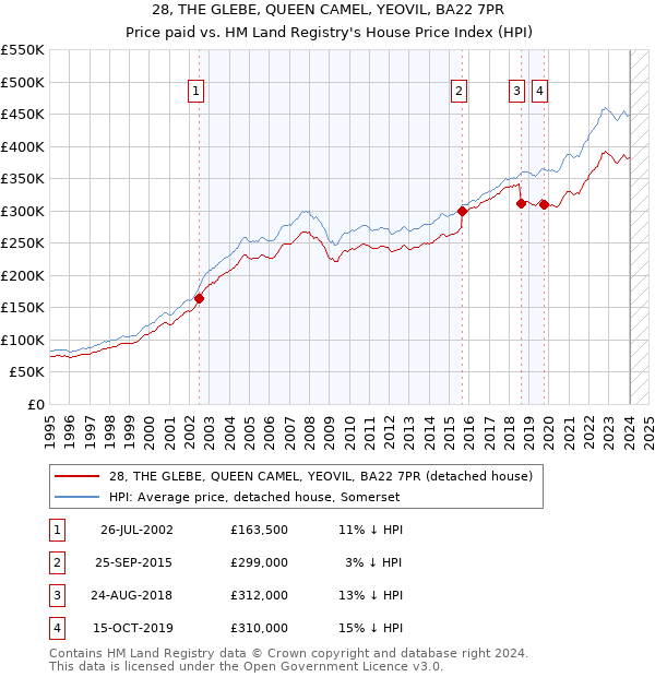 28, THE GLEBE, QUEEN CAMEL, YEOVIL, BA22 7PR: Price paid vs HM Land Registry's House Price Index