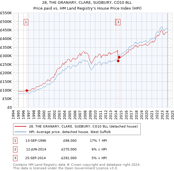 28, THE GRANARY, CLARE, SUDBURY, CO10 8LL: Price paid vs HM Land Registry's House Price Index