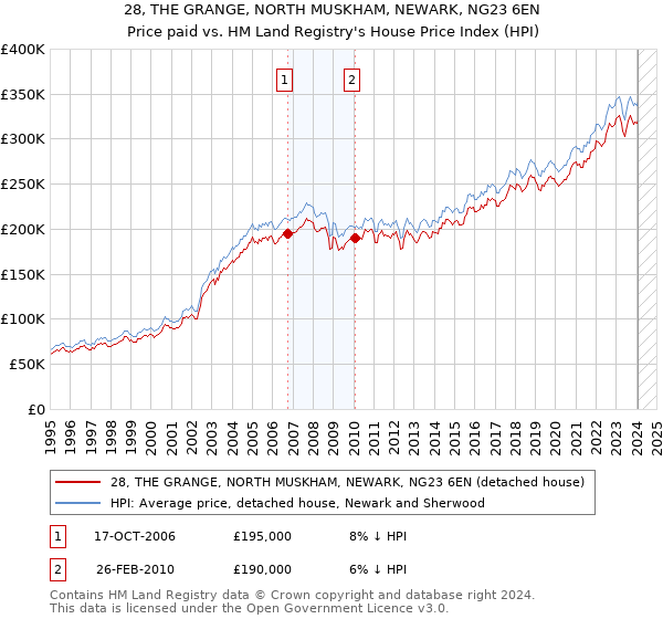 28, THE GRANGE, NORTH MUSKHAM, NEWARK, NG23 6EN: Price paid vs HM Land Registry's House Price Index