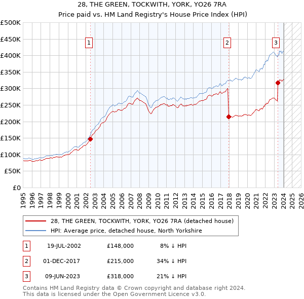 28, THE GREEN, TOCKWITH, YORK, YO26 7RA: Price paid vs HM Land Registry's House Price Index