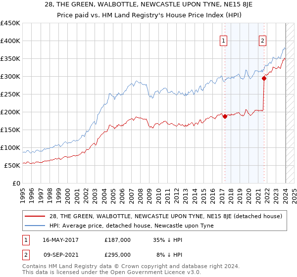 28, THE GREEN, WALBOTTLE, NEWCASTLE UPON TYNE, NE15 8JE: Price paid vs HM Land Registry's House Price Index