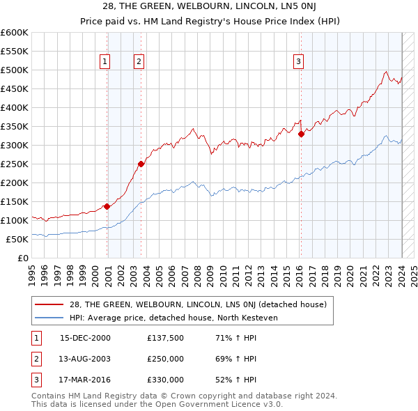 28, THE GREEN, WELBOURN, LINCOLN, LN5 0NJ: Price paid vs HM Land Registry's House Price Index