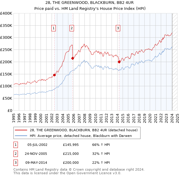 28, THE GREENWOOD, BLACKBURN, BB2 4UR: Price paid vs HM Land Registry's House Price Index