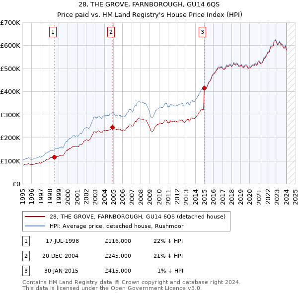 28, THE GROVE, FARNBOROUGH, GU14 6QS: Price paid vs HM Land Registry's House Price Index