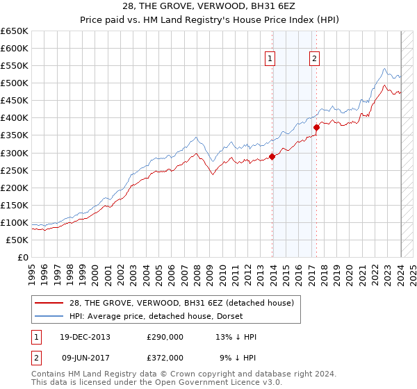 28, THE GROVE, VERWOOD, BH31 6EZ: Price paid vs HM Land Registry's House Price Index