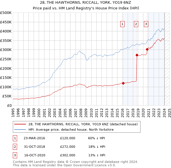 28, THE HAWTHORNS, RICCALL, YORK, YO19 6NZ: Price paid vs HM Land Registry's House Price Index