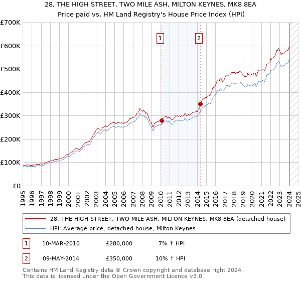 28, THE HIGH STREET, TWO MILE ASH, MILTON KEYNES, MK8 8EA: Price paid vs HM Land Registry's House Price Index