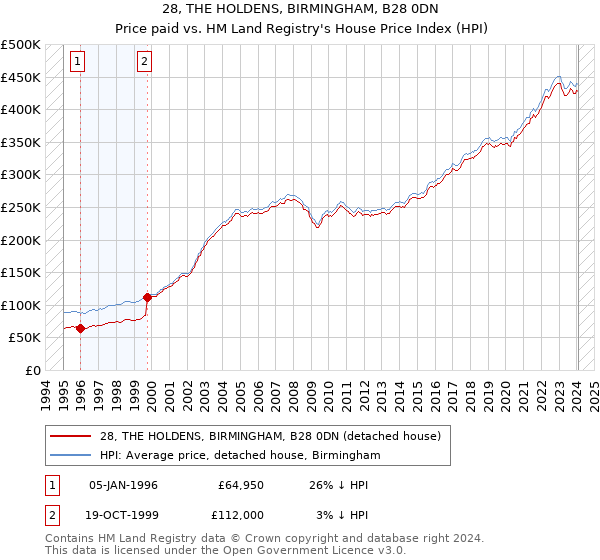 28, THE HOLDENS, BIRMINGHAM, B28 0DN: Price paid vs HM Land Registry's House Price Index