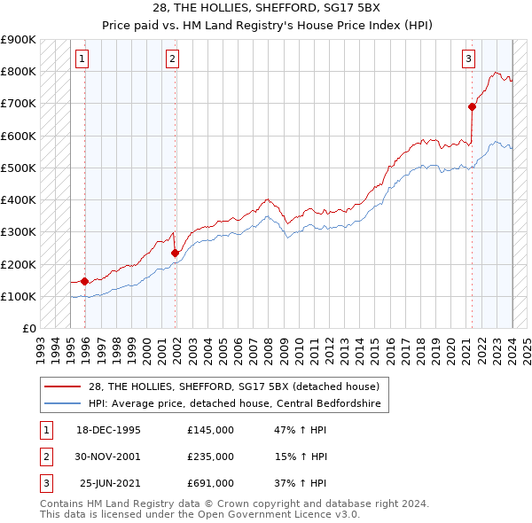 28, THE HOLLIES, SHEFFORD, SG17 5BX: Price paid vs HM Land Registry's House Price Index