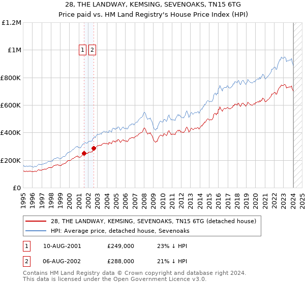 28, THE LANDWAY, KEMSING, SEVENOAKS, TN15 6TG: Price paid vs HM Land Registry's House Price Index
