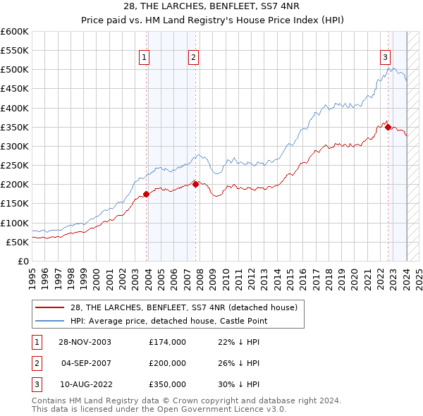 28, THE LARCHES, BENFLEET, SS7 4NR: Price paid vs HM Land Registry's House Price Index