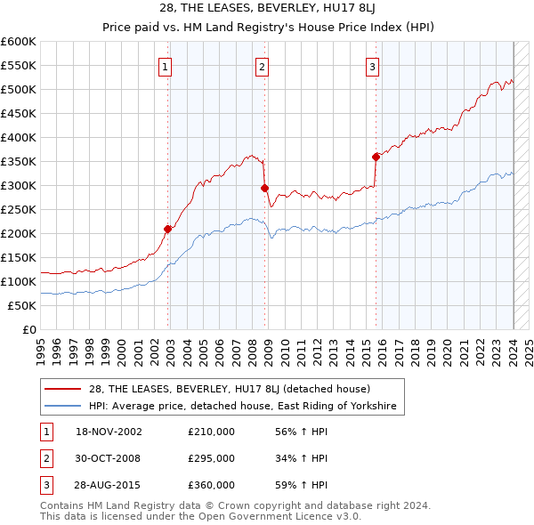 28, THE LEASES, BEVERLEY, HU17 8LJ: Price paid vs HM Land Registry's House Price Index