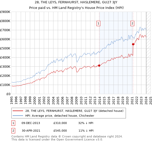 28, THE LEYS, FERNHURST, HASLEMERE, GU27 3JY: Price paid vs HM Land Registry's House Price Index