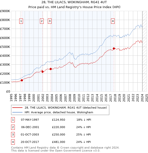 28, THE LILACS, WOKINGHAM, RG41 4UT: Price paid vs HM Land Registry's House Price Index