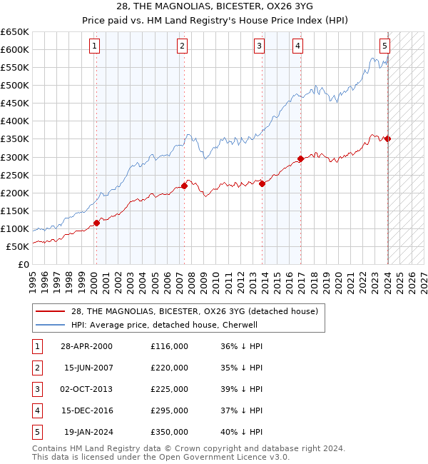 28, THE MAGNOLIAS, BICESTER, OX26 3YG: Price paid vs HM Land Registry's House Price Index