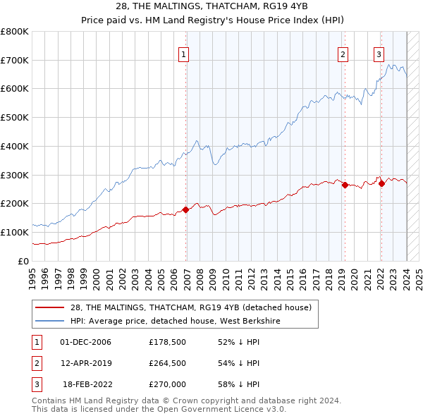28, THE MALTINGS, THATCHAM, RG19 4YB: Price paid vs HM Land Registry's House Price Index