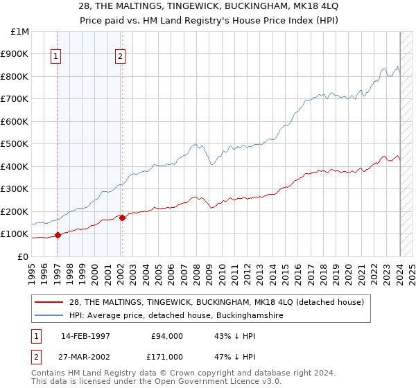 28, THE MALTINGS, TINGEWICK, BUCKINGHAM, MK18 4LQ: Price paid vs HM Land Registry's House Price Index
