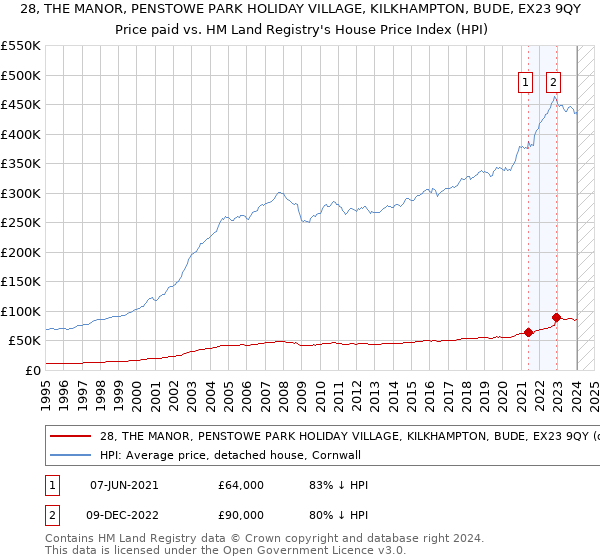 28, THE MANOR, PENSTOWE PARK HOLIDAY VILLAGE, KILKHAMPTON, BUDE, EX23 9QY: Price paid vs HM Land Registry's House Price Index