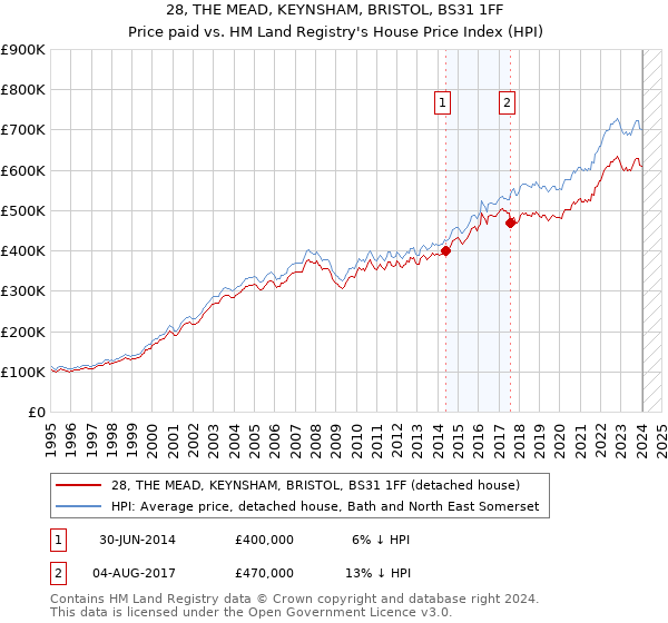 28, THE MEAD, KEYNSHAM, BRISTOL, BS31 1FF: Price paid vs HM Land Registry's House Price Index