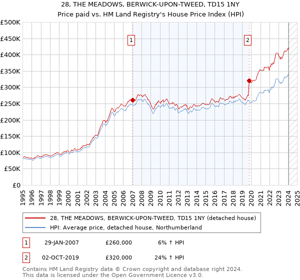 28, THE MEADOWS, BERWICK-UPON-TWEED, TD15 1NY: Price paid vs HM Land Registry's House Price Index