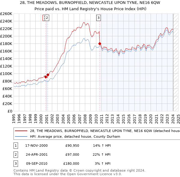 28, THE MEADOWS, BURNOPFIELD, NEWCASTLE UPON TYNE, NE16 6QW: Price paid vs HM Land Registry's House Price Index