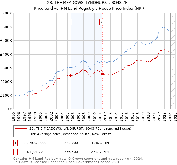 28, THE MEADOWS, LYNDHURST, SO43 7EL: Price paid vs HM Land Registry's House Price Index