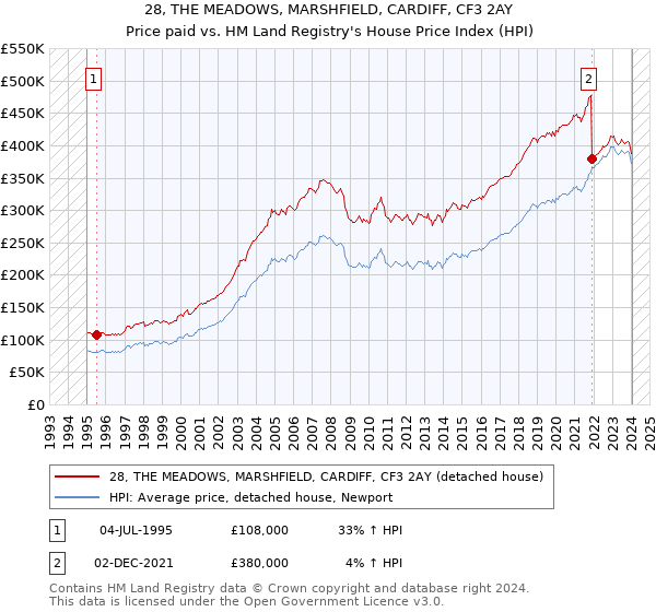 28, THE MEADOWS, MARSHFIELD, CARDIFF, CF3 2AY: Price paid vs HM Land Registry's House Price Index