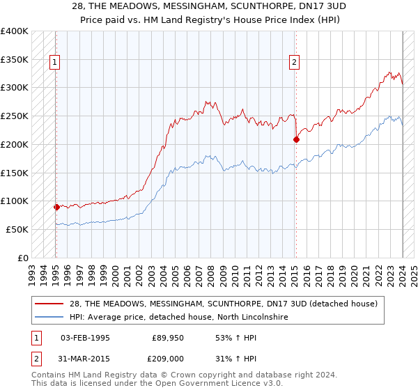 28, THE MEADOWS, MESSINGHAM, SCUNTHORPE, DN17 3UD: Price paid vs HM Land Registry's House Price Index
