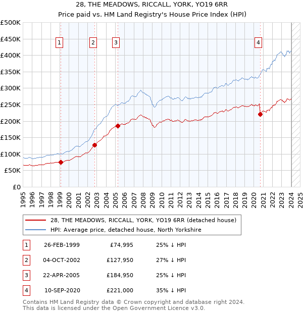 28, THE MEADOWS, RICCALL, YORK, YO19 6RR: Price paid vs HM Land Registry's House Price Index