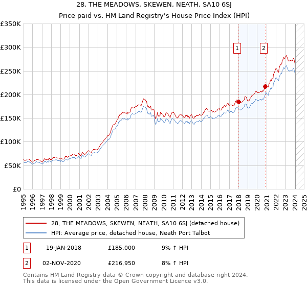 28, THE MEADOWS, SKEWEN, NEATH, SA10 6SJ: Price paid vs HM Land Registry's House Price Index
