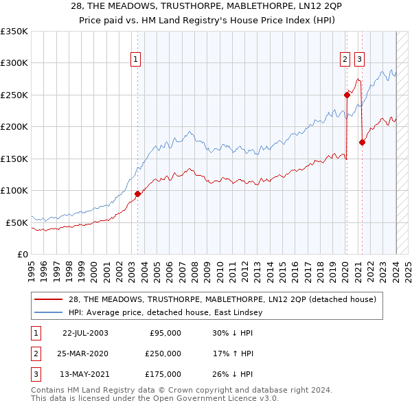 28, THE MEADOWS, TRUSTHORPE, MABLETHORPE, LN12 2QP: Price paid vs HM Land Registry's House Price Index