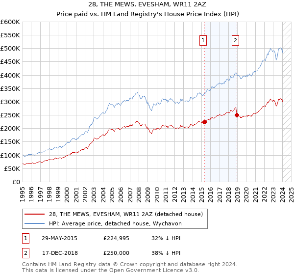 28, THE MEWS, EVESHAM, WR11 2AZ: Price paid vs HM Land Registry's House Price Index