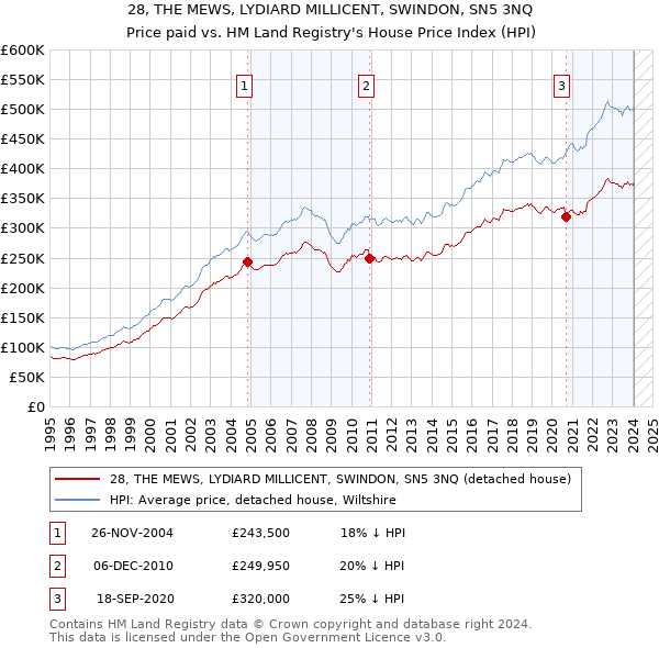 28, THE MEWS, LYDIARD MILLICENT, SWINDON, SN5 3NQ: Price paid vs HM Land Registry's House Price Index
