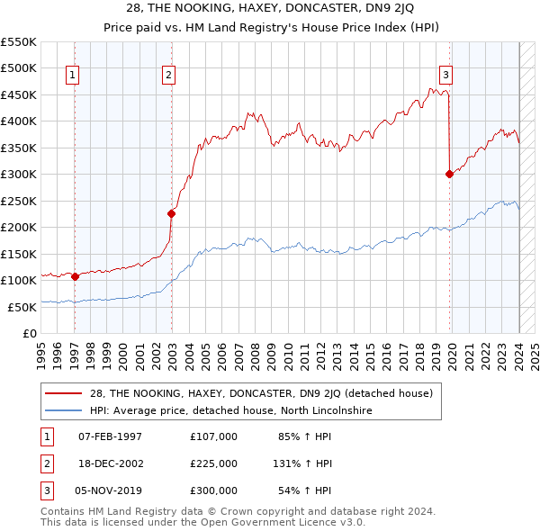 28, THE NOOKING, HAXEY, DONCASTER, DN9 2JQ: Price paid vs HM Land Registry's House Price Index
