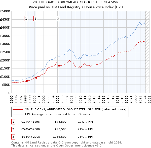 28, THE OAKS, ABBEYMEAD, GLOUCESTER, GL4 5WP: Price paid vs HM Land Registry's House Price Index