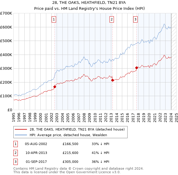 28, THE OAKS, HEATHFIELD, TN21 8YA: Price paid vs HM Land Registry's House Price Index