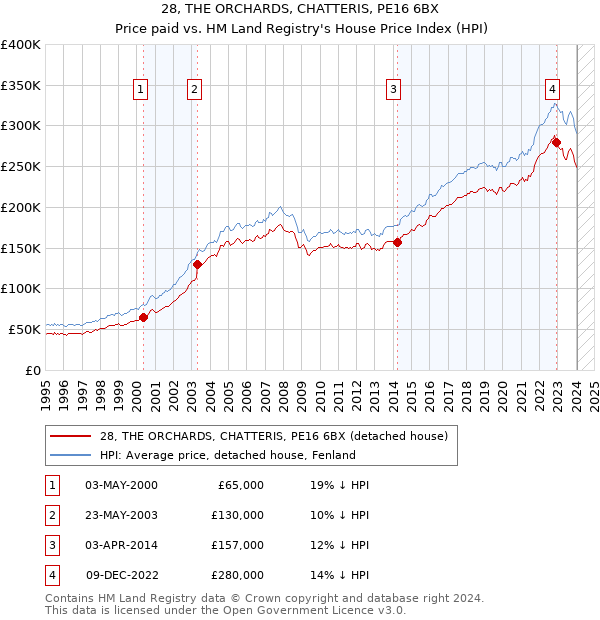 28, THE ORCHARDS, CHATTERIS, PE16 6BX: Price paid vs HM Land Registry's House Price Index