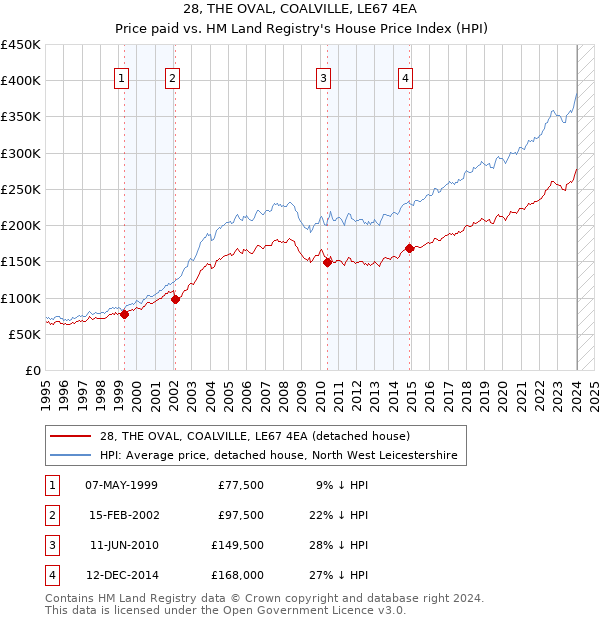28, THE OVAL, COALVILLE, LE67 4EA: Price paid vs HM Land Registry's House Price Index