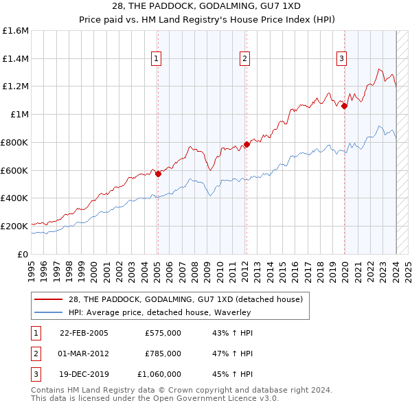 28, THE PADDOCK, GODALMING, GU7 1XD: Price paid vs HM Land Registry's House Price Index