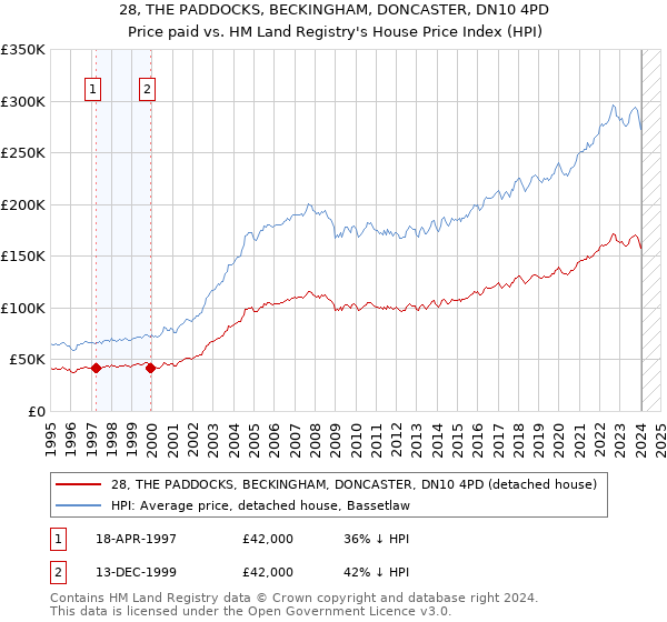 28, THE PADDOCKS, BECKINGHAM, DONCASTER, DN10 4PD: Price paid vs HM Land Registry's House Price Index