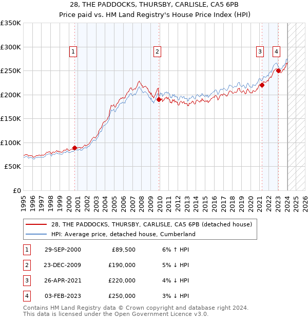 28, THE PADDOCKS, THURSBY, CARLISLE, CA5 6PB: Price paid vs HM Land Registry's House Price Index