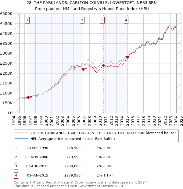 28, THE PARKLANDS, CARLTON COLVILLE, LOWESTOFT, NR33 8RN: Price paid vs HM Land Registry's House Price Index